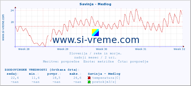 POVPREČJE :: Savinja - Medlog :: temperatura | pretok | višina :: zadnji mesec / 2 uri.