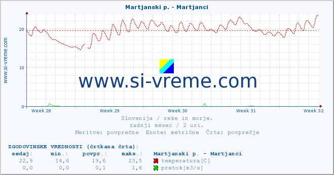 POVPREČJE :: Martjanski p. - Martjanci :: temperatura | pretok | višina :: zadnji mesec / 2 uri.