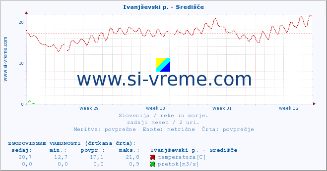 POVPREČJE :: Ivanjševski p. - Središče :: temperatura | pretok | višina :: zadnji mesec / 2 uri.