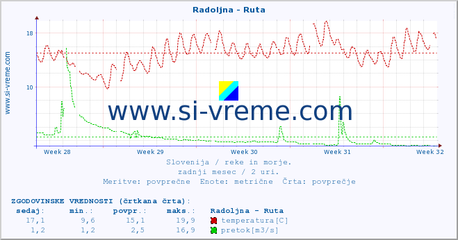 POVPREČJE :: Radoljna - Ruta :: temperatura | pretok | višina :: zadnji mesec / 2 uri.