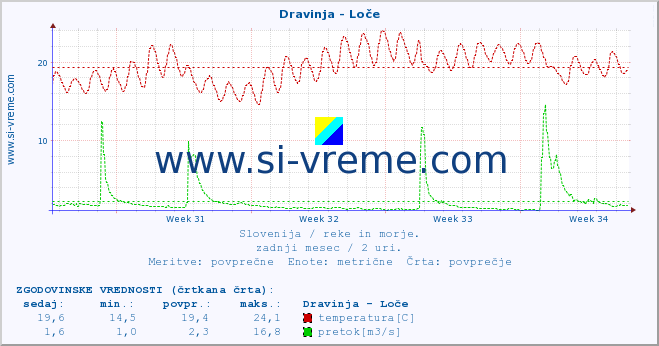 POVPREČJE :: Dravinja - Loče :: temperatura | pretok | višina :: zadnji mesec / 2 uri.