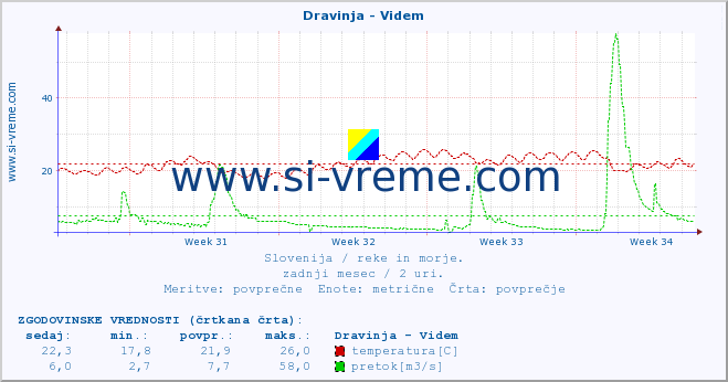 POVPREČJE :: Dravinja - Videm :: temperatura | pretok | višina :: zadnji mesec / 2 uri.