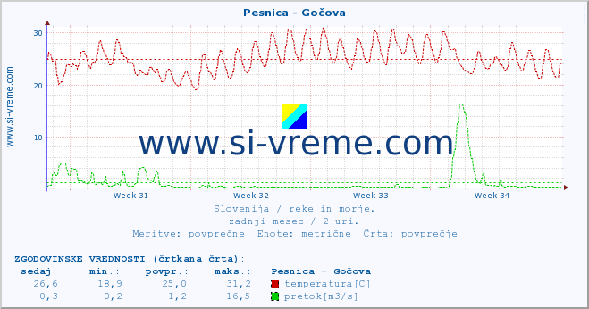 POVPREČJE :: Pesnica - Gočova :: temperatura | pretok | višina :: zadnji mesec / 2 uri.