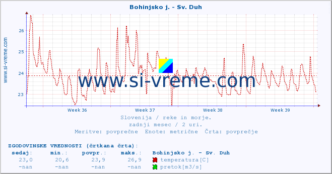 POVPREČJE :: Bohinjsko j. - Sv. Duh :: temperatura | pretok | višina :: zadnji mesec / 2 uri.