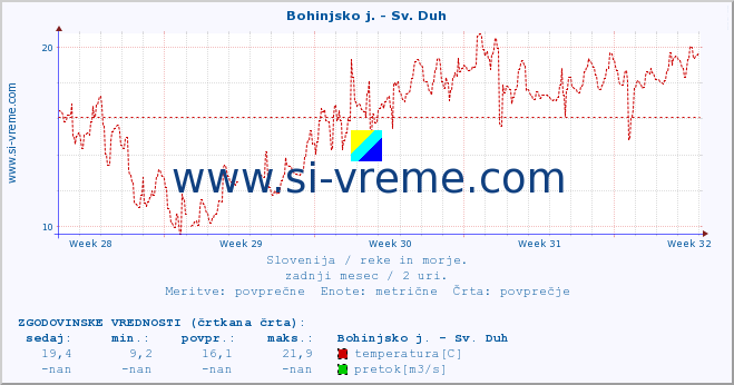 POVPREČJE :: Bohinjsko j. - Sv. Duh :: temperatura | pretok | višina :: zadnji mesec / 2 uri.