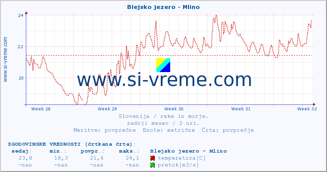 POVPREČJE :: Blejsko jezero - Mlino :: temperatura | pretok | višina :: zadnji mesec / 2 uri.