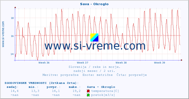 POVPREČJE :: Sava - Okroglo :: temperatura | pretok | višina :: zadnji mesec / 2 uri.