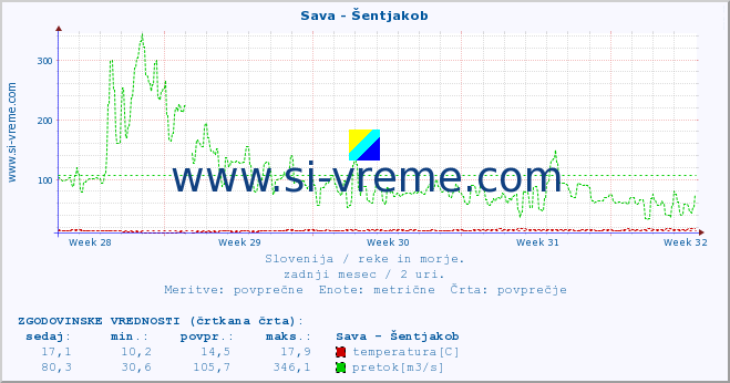 POVPREČJE :: Sava - Šentjakob :: temperatura | pretok | višina :: zadnji mesec / 2 uri.