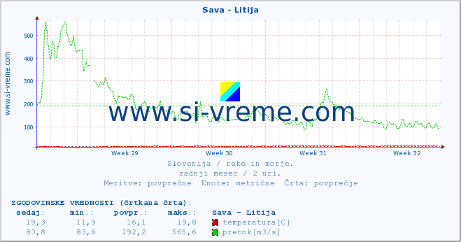 POVPREČJE :: Sava - Litija :: temperatura | pretok | višina :: zadnji mesec / 2 uri.