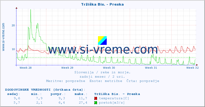 POVPREČJE :: Tržiška Bis. - Preska :: temperatura | pretok | višina :: zadnji mesec / 2 uri.