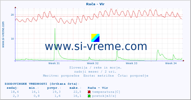 POVPREČJE :: Rača - Vir :: temperatura | pretok | višina :: zadnji mesec / 2 uri.