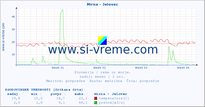 POVPREČJE :: Mirna - Jelovec :: temperatura | pretok | višina :: zadnji mesec / 2 uri.