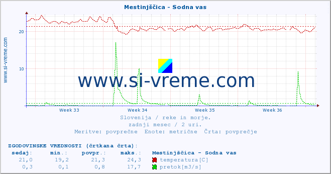 POVPREČJE :: Mestinjščica - Sodna vas :: temperatura | pretok | višina :: zadnji mesec / 2 uri.