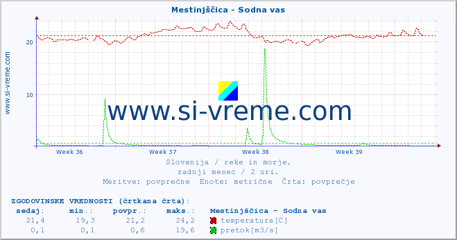 POVPREČJE :: Mestinjščica - Sodna vas :: temperatura | pretok | višina :: zadnji mesec / 2 uri.