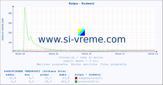 POVPREČJE :: Kolpa - Sodevci :: temperatura | pretok | višina :: zadnji mesec / 2 uri.