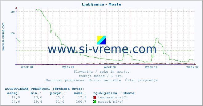 POVPREČJE :: Ljubljanica - Moste :: temperatura | pretok | višina :: zadnji mesec / 2 uri.