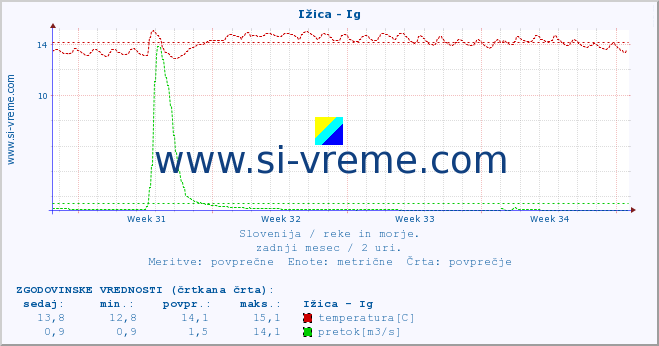 POVPREČJE :: Ižica - Ig :: temperatura | pretok | višina :: zadnji mesec / 2 uri.