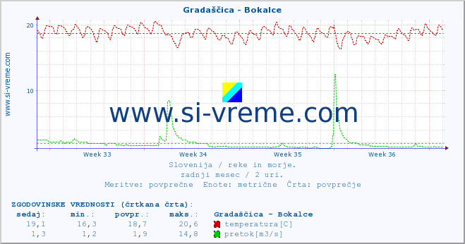 POVPREČJE :: Gradaščica - Bokalce :: temperatura | pretok | višina :: zadnji mesec / 2 uri.