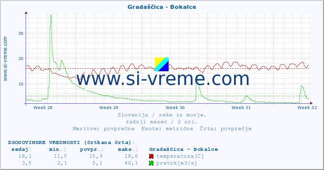 POVPREČJE :: Gradaščica - Bokalce :: temperatura | pretok | višina :: zadnji mesec / 2 uri.