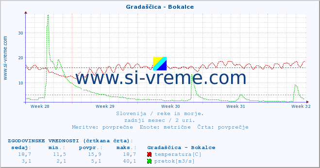 POVPREČJE :: Gradaščica - Bokalce :: temperatura | pretok | višina :: zadnji mesec / 2 uri.