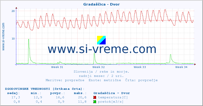 POVPREČJE :: Gradaščica - Dvor :: temperatura | pretok | višina :: zadnji mesec / 2 uri.