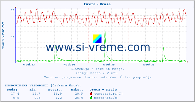 POVPREČJE :: Dreta - Kraše :: temperatura | pretok | višina :: zadnji mesec / 2 uri.