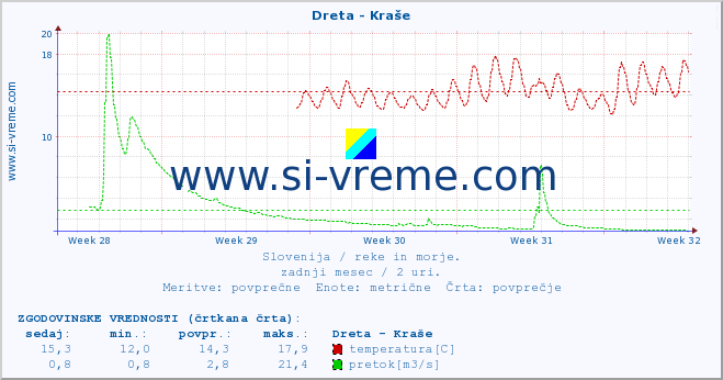 POVPREČJE :: Dreta - Kraše :: temperatura | pretok | višina :: zadnji mesec / 2 uri.