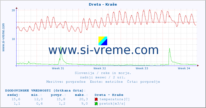 POVPREČJE :: Dreta - Kraše :: temperatura | pretok | višina :: zadnji mesec / 2 uri.