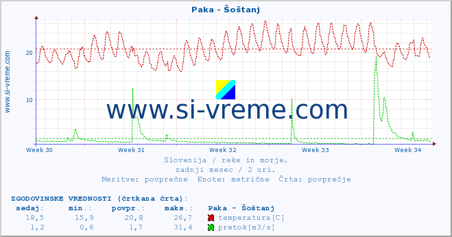 POVPREČJE :: Paka - Šoštanj :: temperatura | pretok | višina :: zadnji mesec / 2 uri.