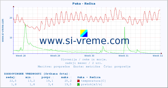 POVPREČJE :: Paka - Rečica :: temperatura | pretok | višina :: zadnji mesec / 2 uri.