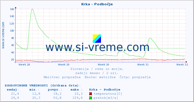 POVPREČJE :: Krka - Podbočje :: temperatura | pretok | višina :: zadnji mesec / 2 uri.