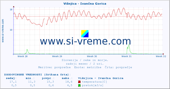 POVPREČJE :: Višnjica - Ivančna Gorica :: temperatura | pretok | višina :: zadnji mesec / 2 uri.