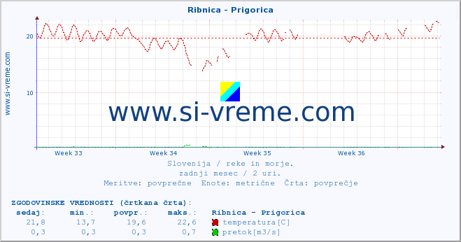 POVPREČJE :: Ribnica - Prigorica :: temperatura | pretok | višina :: zadnji mesec / 2 uri.