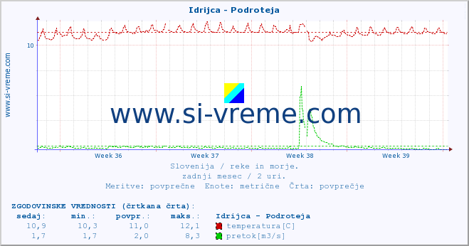 POVPREČJE :: Idrijca - Podroteja :: temperatura | pretok | višina :: zadnji mesec / 2 uri.