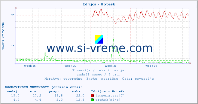 POVPREČJE :: Idrijca - Hotešk :: temperatura | pretok | višina :: zadnji mesec / 2 uri.