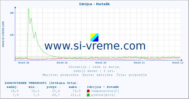 POVPREČJE :: Idrijca - Hotešk :: temperatura | pretok | višina :: zadnji mesec / 2 uri.