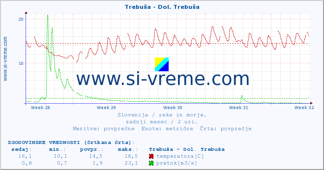 POVPREČJE :: Trebuša - Dol. Trebuša :: temperatura | pretok | višina :: zadnji mesec / 2 uri.