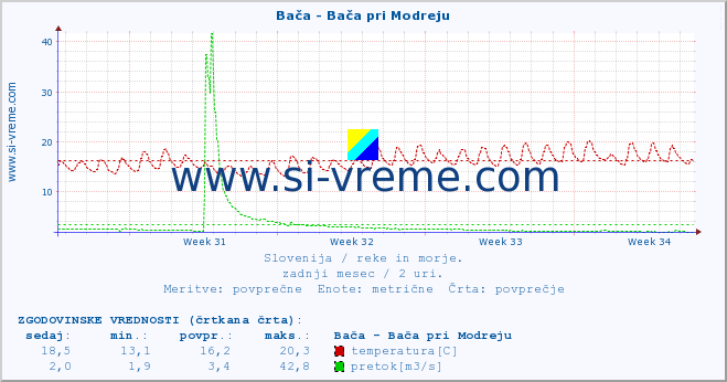 POVPREČJE :: Bača - Bača pri Modreju :: temperatura | pretok | višina :: zadnji mesec / 2 uri.