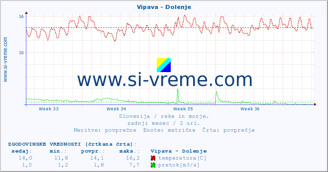 POVPREČJE :: Vipava - Dolenje :: temperatura | pretok | višina :: zadnji mesec / 2 uri.