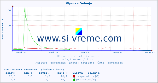 POVPREČJE :: Vipava - Dolenje :: temperatura | pretok | višina :: zadnji mesec / 2 uri.