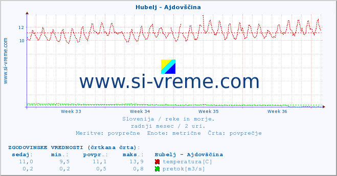 POVPREČJE :: Hubelj - Ajdovščina :: temperatura | pretok | višina :: zadnji mesec / 2 uri.