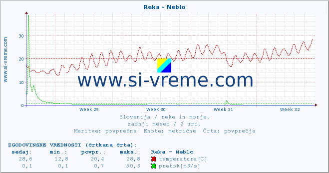 POVPREČJE :: Reka - Neblo :: temperatura | pretok | višina :: zadnji mesec / 2 uri.