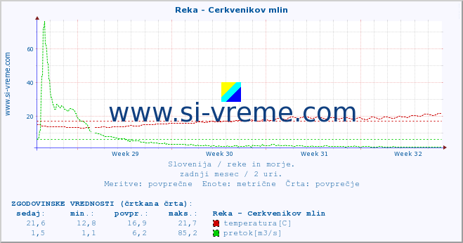 POVPREČJE :: Reka - Cerkvenikov mlin :: temperatura | pretok | višina :: zadnji mesec / 2 uri.