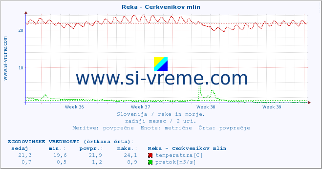 POVPREČJE :: Reka - Cerkvenikov mlin :: temperatura | pretok | višina :: zadnji mesec / 2 uri.