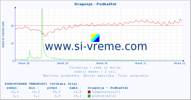 POVPREČJE :: Dragonja - Podkaštel :: temperatura | pretok | višina :: zadnji mesec / 2 uri.