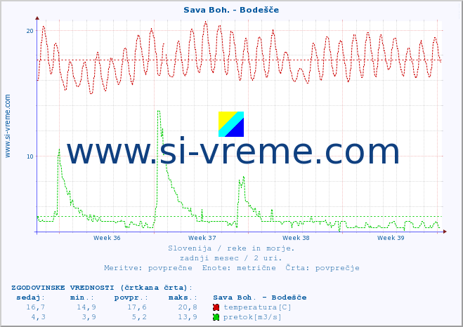 POVPREČJE :: Sava Boh. - Bodešče :: temperatura | pretok | višina :: zadnji mesec / 2 uri.