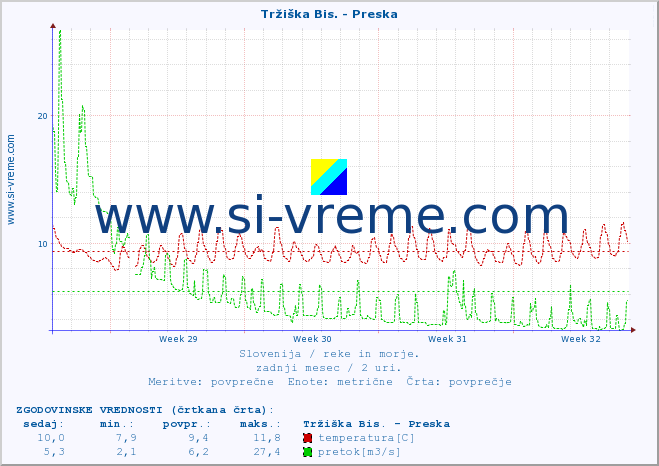 POVPREČJE :: Tržiška Bis. - Preska :: temperatura | pretok | višina :: zadnji mesec / 2 uri.