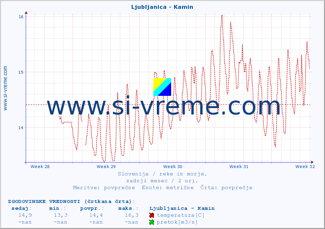 POVPREČJE :: Ljubljanica - Kamin :: temperatura | pretok | višina :: zadnji mesec / 2 uri.