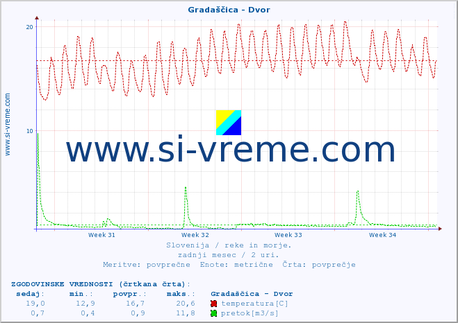 POVPREČJE :: Gradaščica - Dvor :: temperatura | pretok | višina :: zadnji mesec / 2 uri.