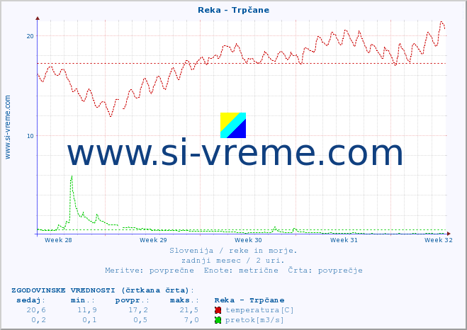 POVPREČJE :: Reka - Trpčane :: temperatura | pretok | višina :: zadnji mesec / 2 uri.